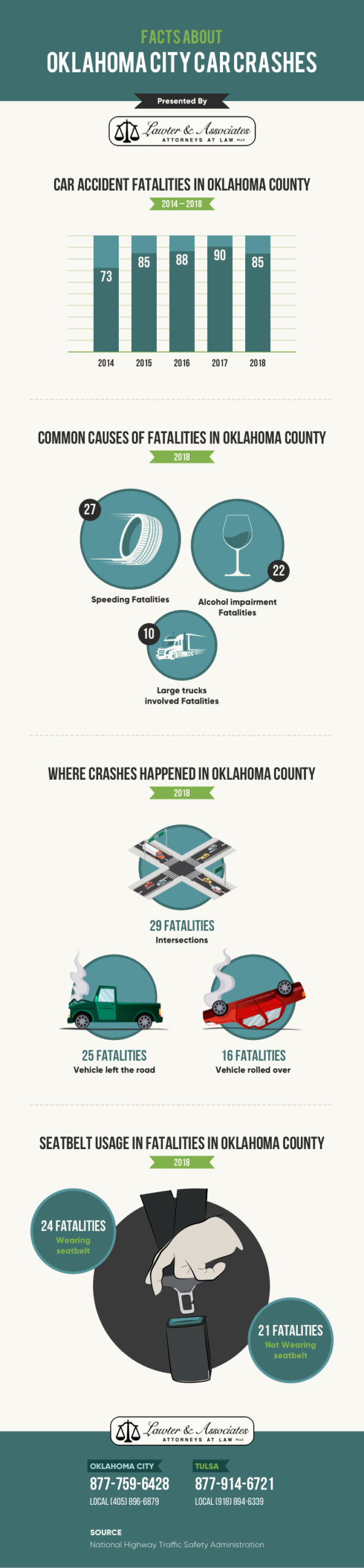 Oklahoma City Car Accidents infographic