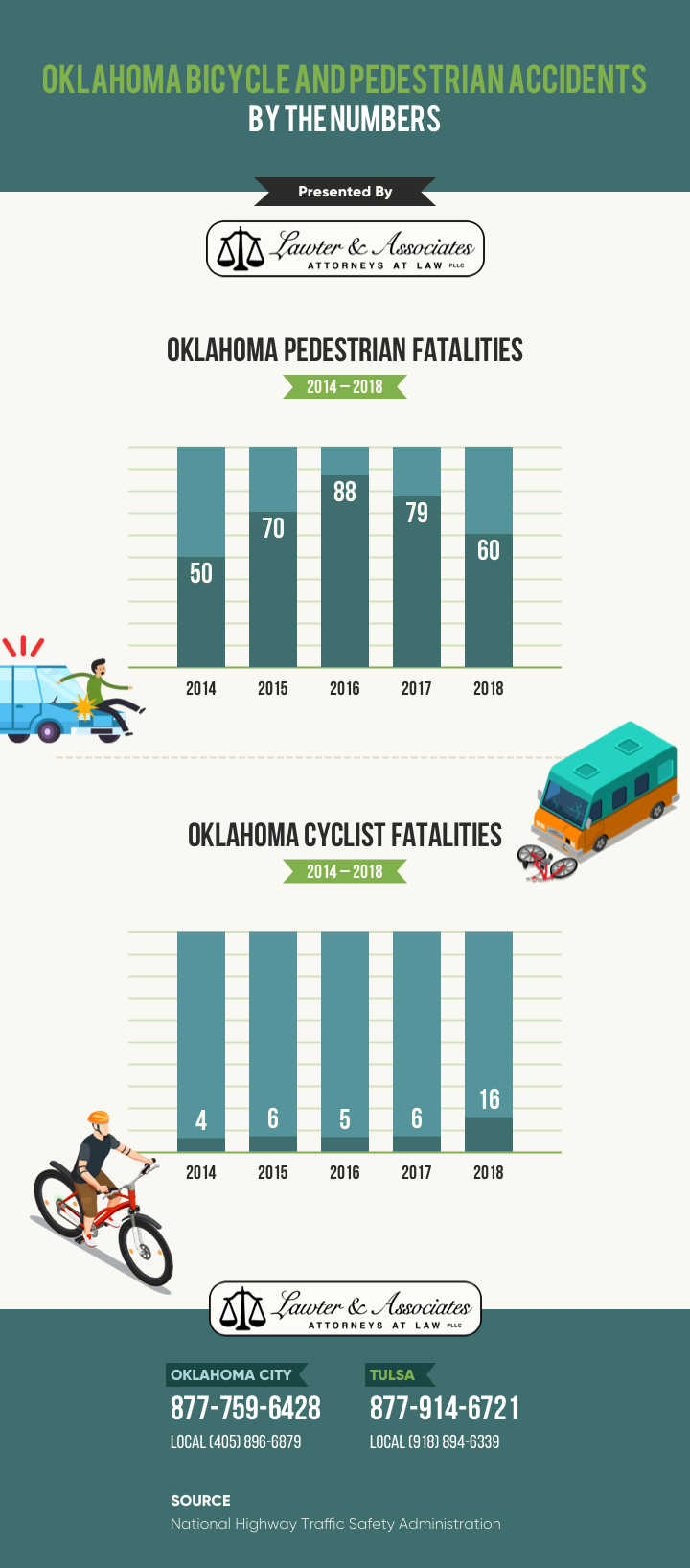 Pedestrian and Bicycle Accidents infographic