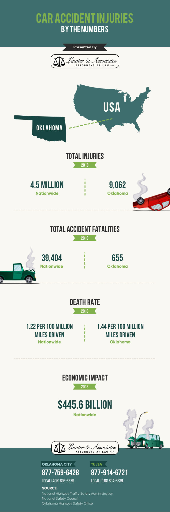 Car Accident Injuries Oklahoma Lawter & Associates