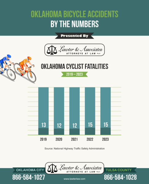 Bicycle Accidents