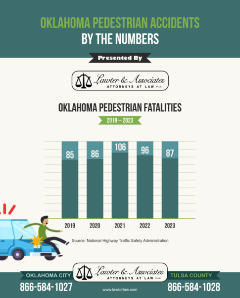 Oklahoma Pedestrian Fatalities