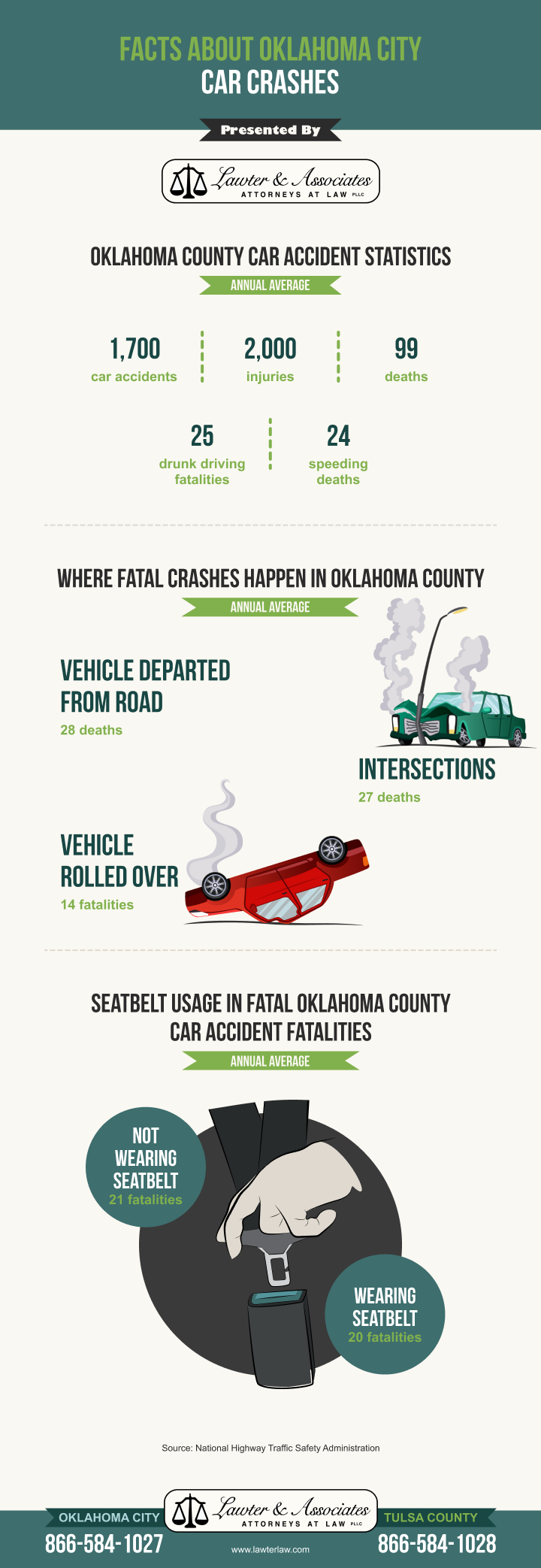 Oklahoma City Car Accidents infographic
