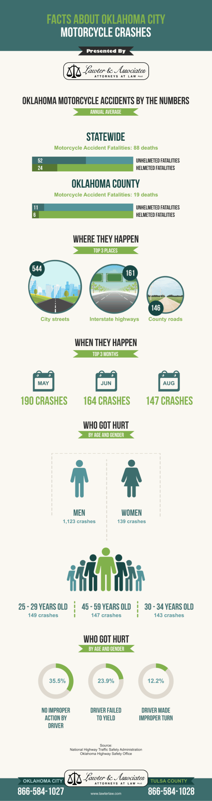 Oklahoma City Motorcycle Accidents infographic