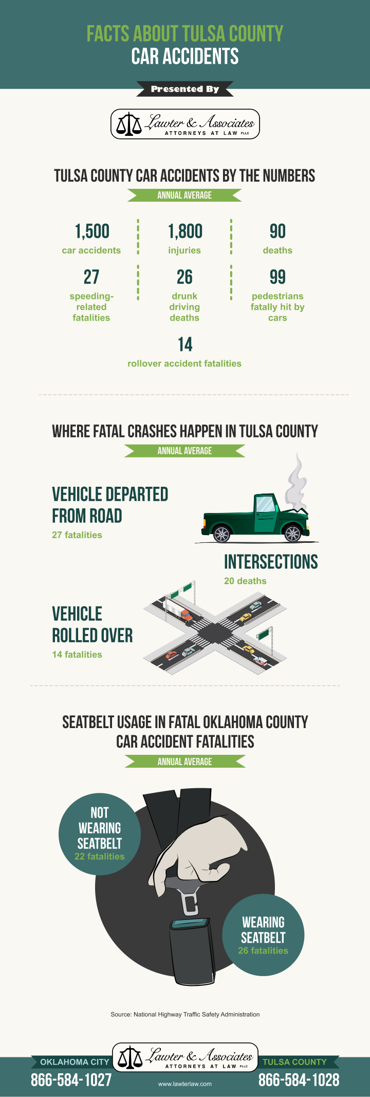 Tulsa Car Accidents infographic
